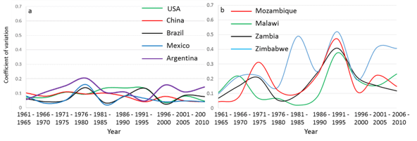 Unpredictable harvests: Above, yield variability in the world’s top 5 maize producing countries (left) vs. southern Africa (right) Source: FAOSTAT, 2015