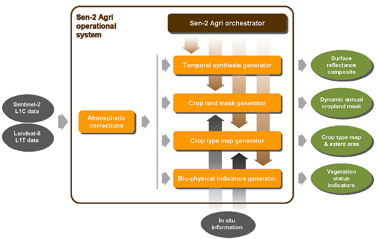Interface of the Sen2-Agri system, which allows for a semi-automated generation of cropland, crop type, LAI and NDVI maps. 